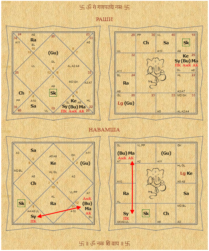 Трактовка джйотиш карта навамша