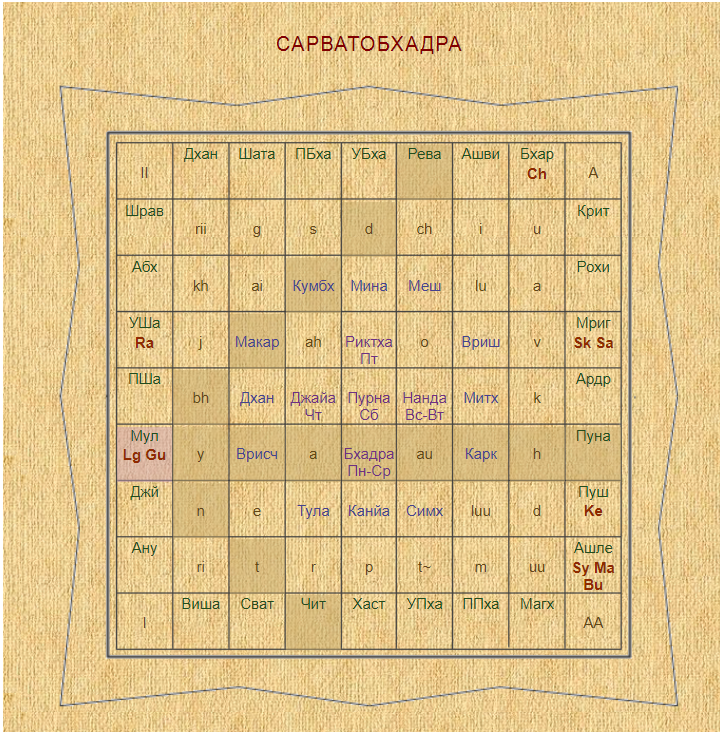 Калькулятор мухурт. Сарватобхадра чакра Джйотиш. Таблица Сарватобхадра. Накшатры и звуки. Накшатры Джйотиш.