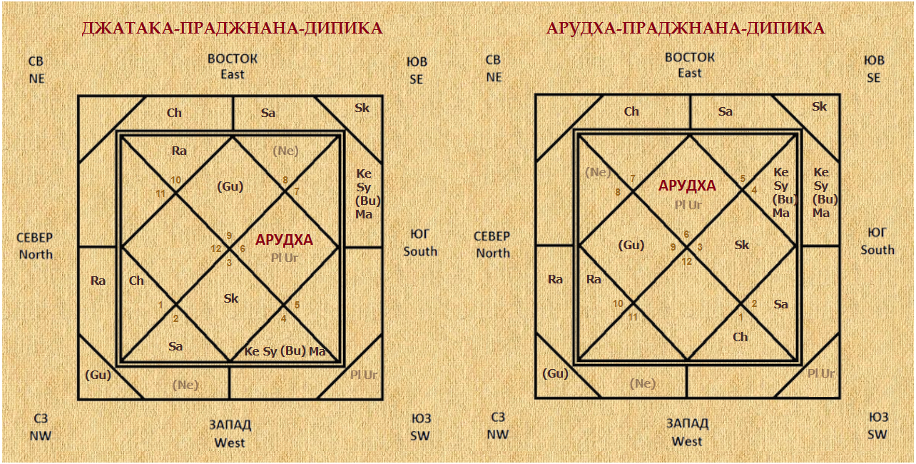 Арудха (построение по Свастике) | Помощь благодаря древним текстам  Ведической Астрологии (Джйотиш)