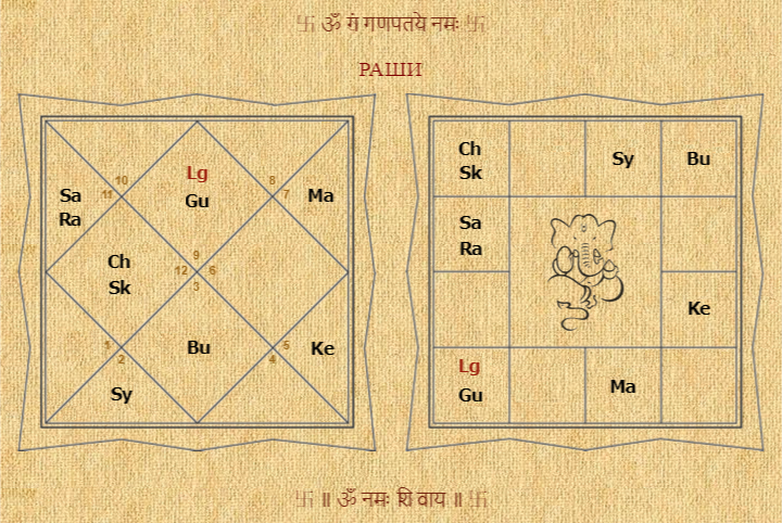 Лагна это. Раши Дришти в Джйотиш. Раши в ведической астрологии. Лагна Джйотиш. Граха Дришти в Джйотиш.